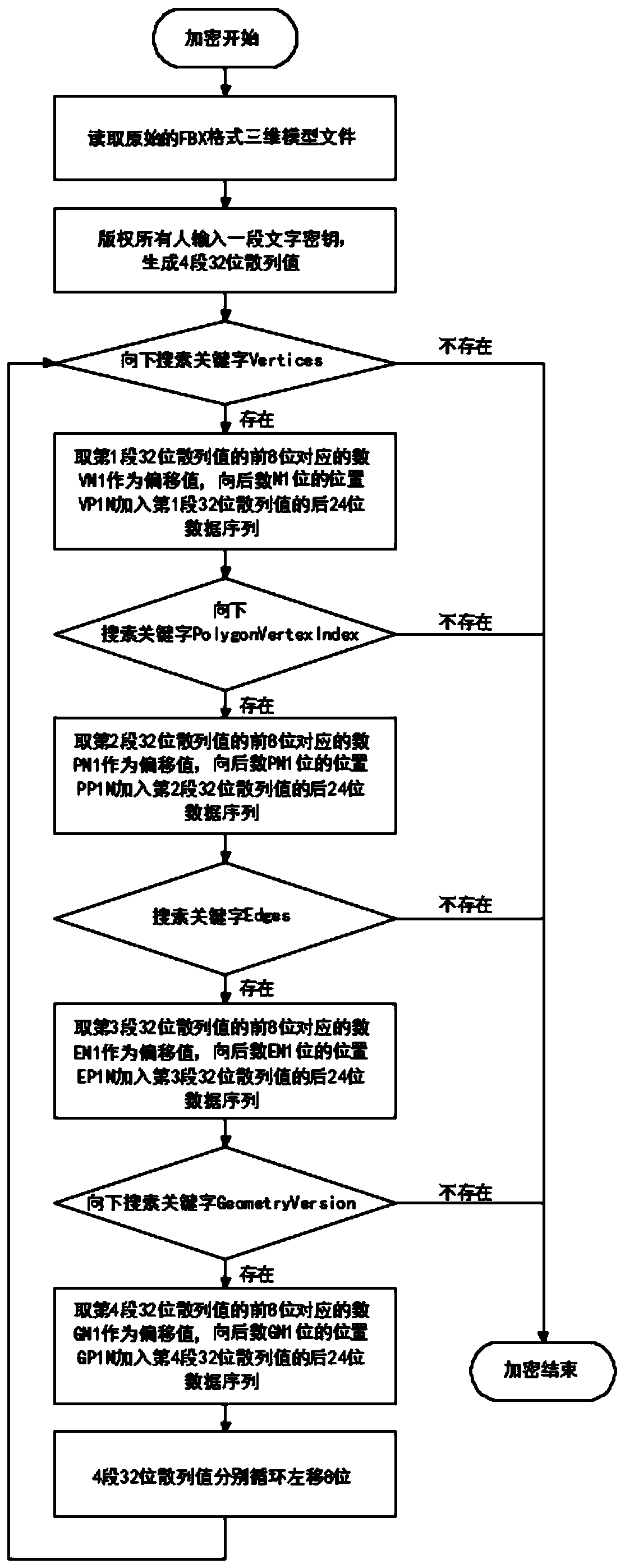 Encryption and decryption method of FBX format three-dimensional model