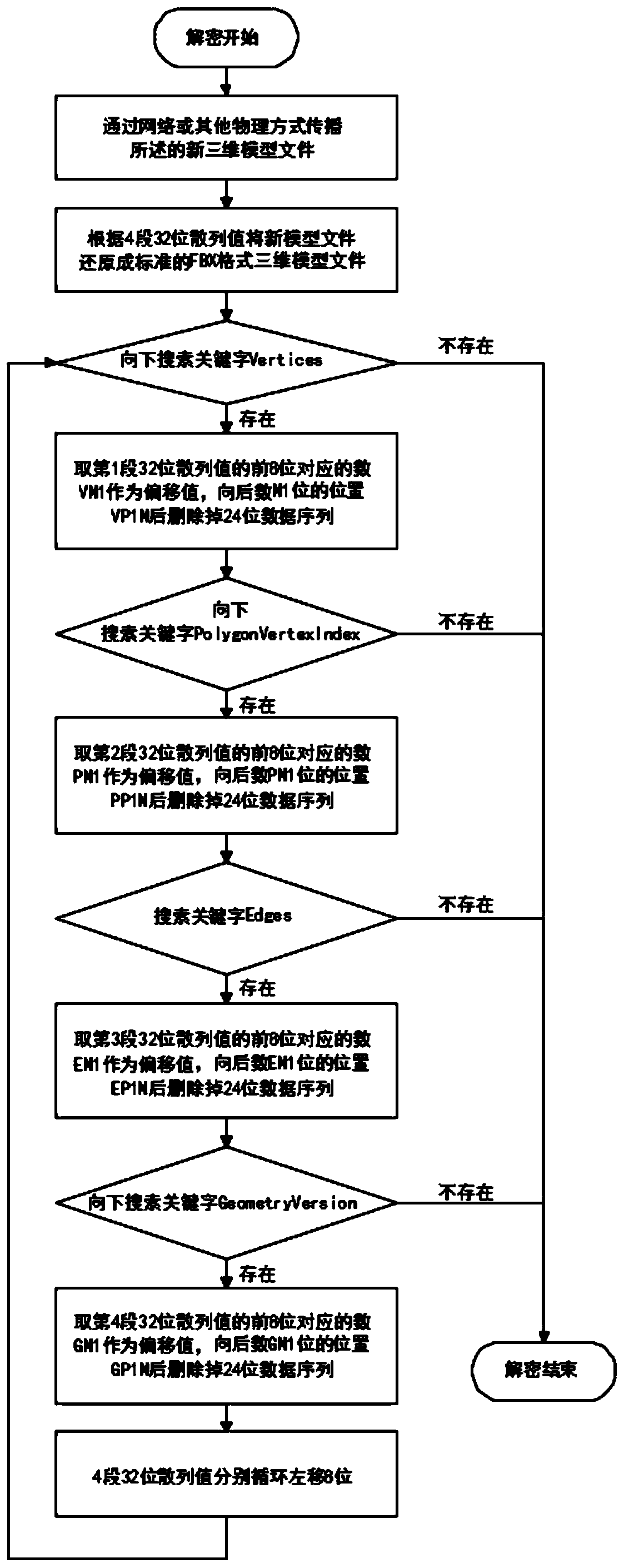 Encryption and decryption method of FBX format three-dimensional model