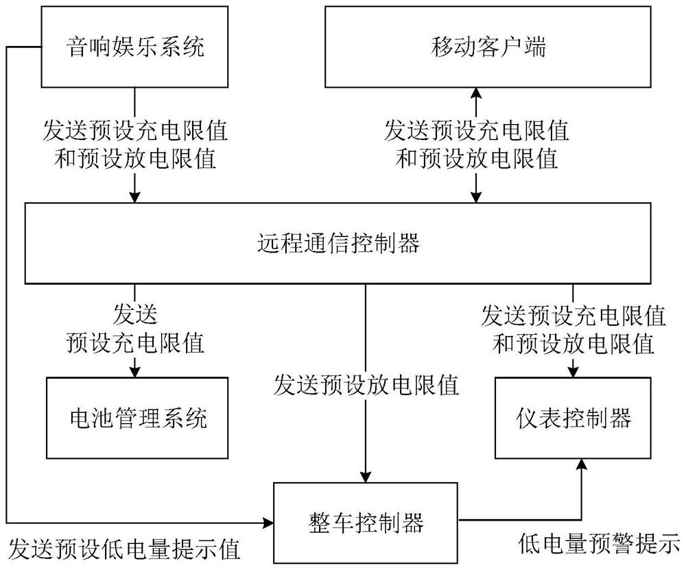 Charging and discharging man-machine interaction control method and device, vehicle and storage medium