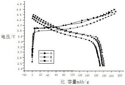 A kind of preparation method of aluminum oxide composite nickel cobalt lithium manganese oxide ternary material