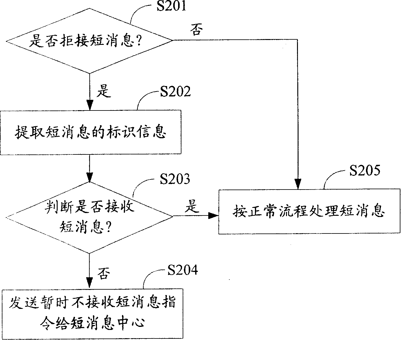 A SMS receiving method and mobile terminal