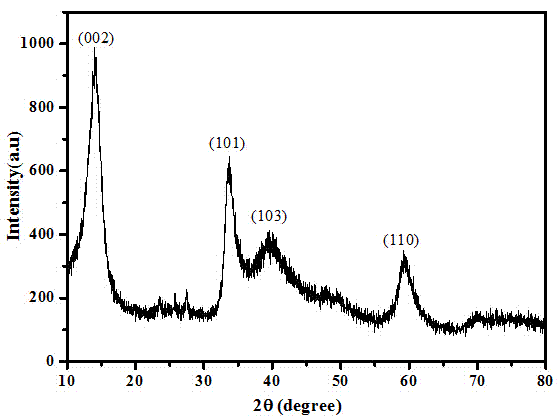 Preparation method of molybdenum trioxide microsphere in three-dimensional hierarchical structure