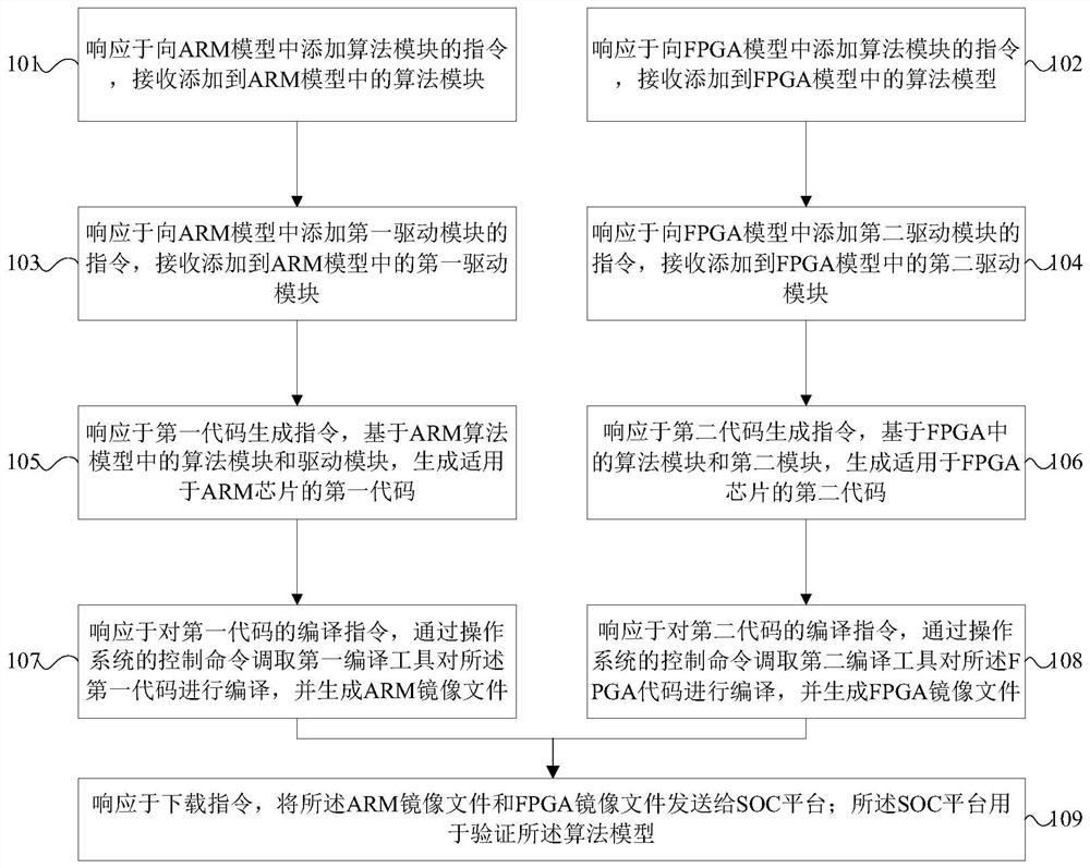 Algorithm verification method and device based on SOC platform