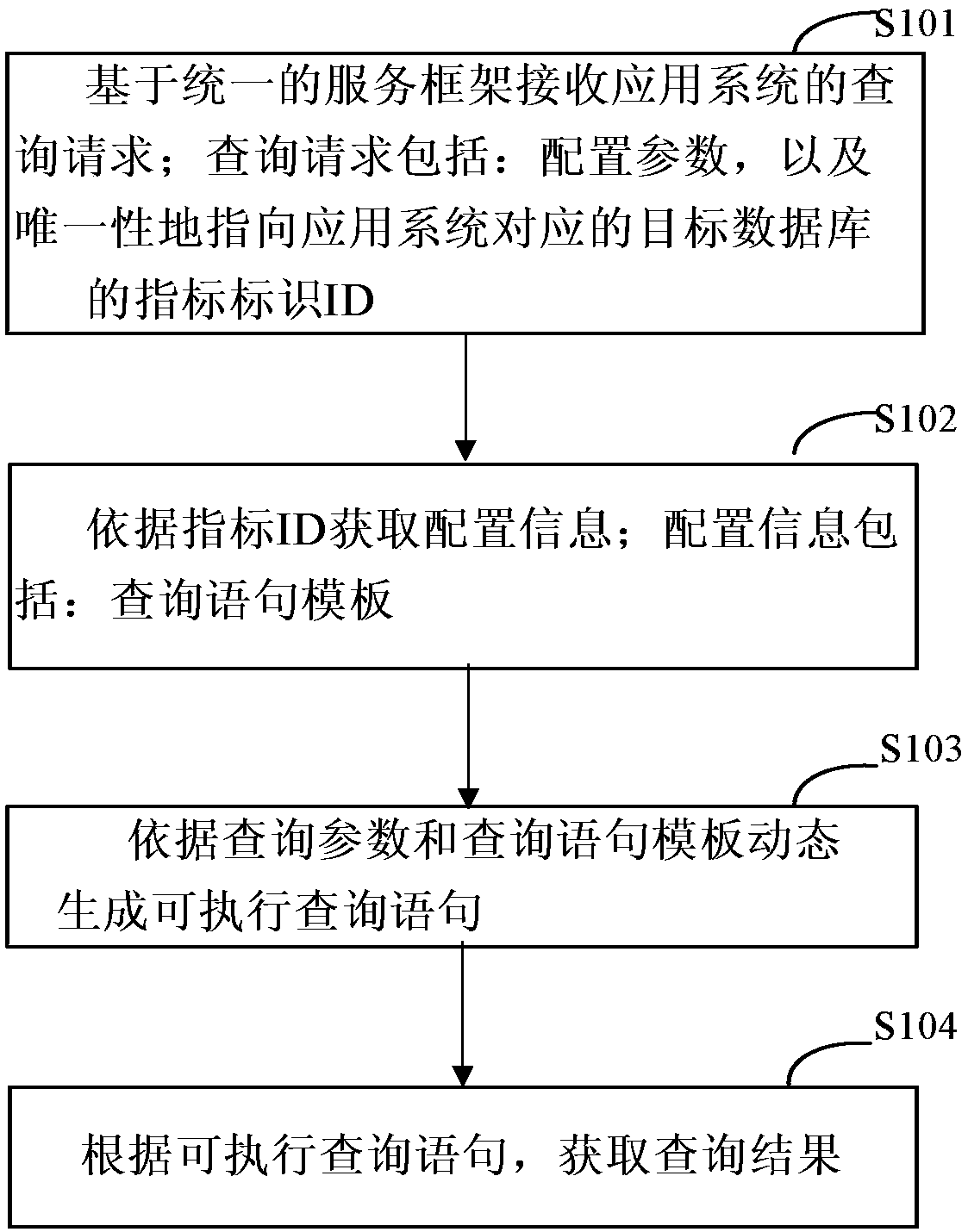 Data query method and device based on configuration information