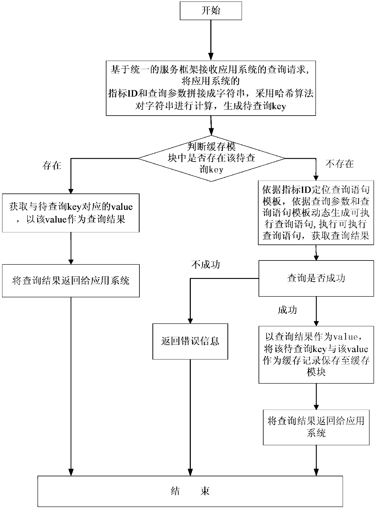 Data query method and device based on configuration information