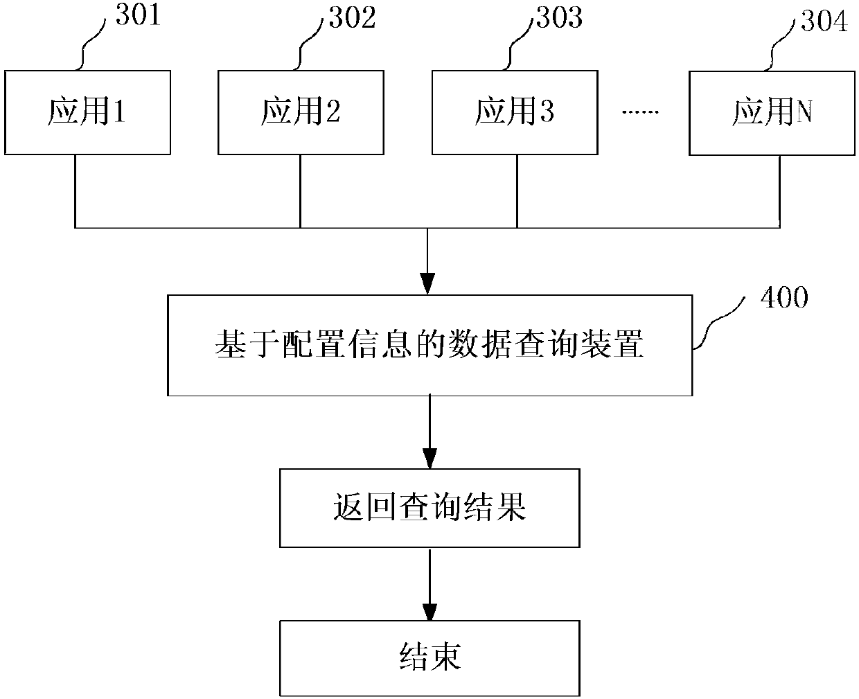 Data query method and device based on configuration information