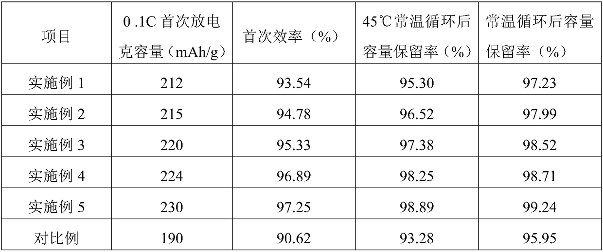 A modified nickel-cobalt-manganese ternary cathode material and a preparation method thereof