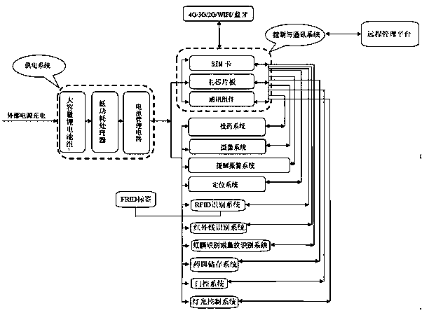 Intelligent insect-expelling drug-throwing machine for multiple canine animals based on multiple identification and implementation method