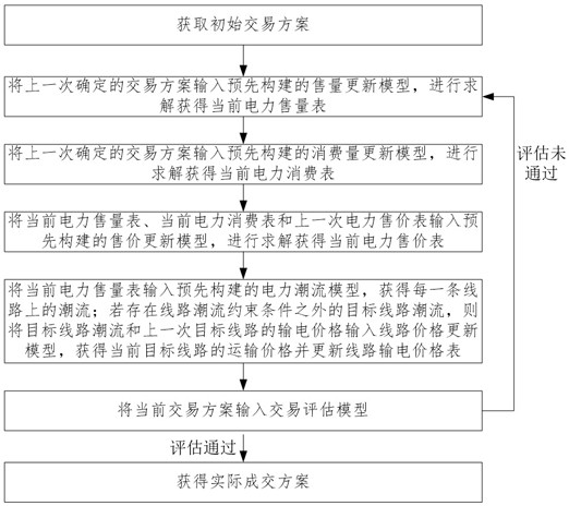 Point-to-point electricity transaction method and system based on consistency ADMM algorithm