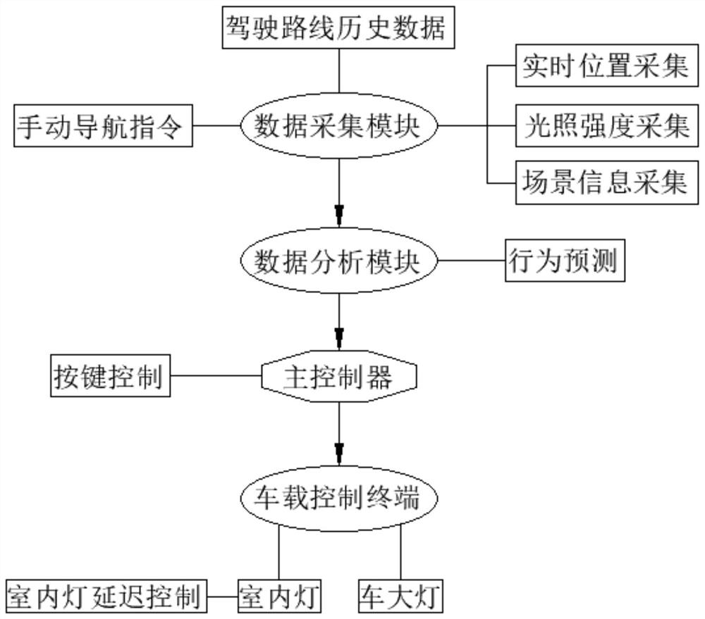 Automobile indoor lamp illumination self-adaption system and control method