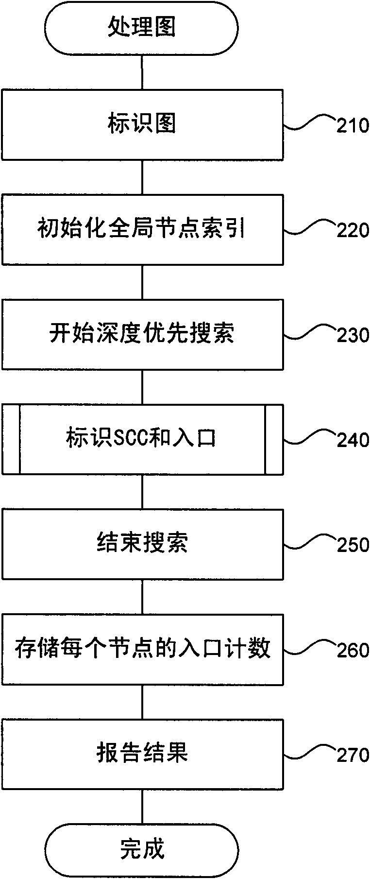 Techniques for Identifying Inlets and Outlets of Strongly Connected Components