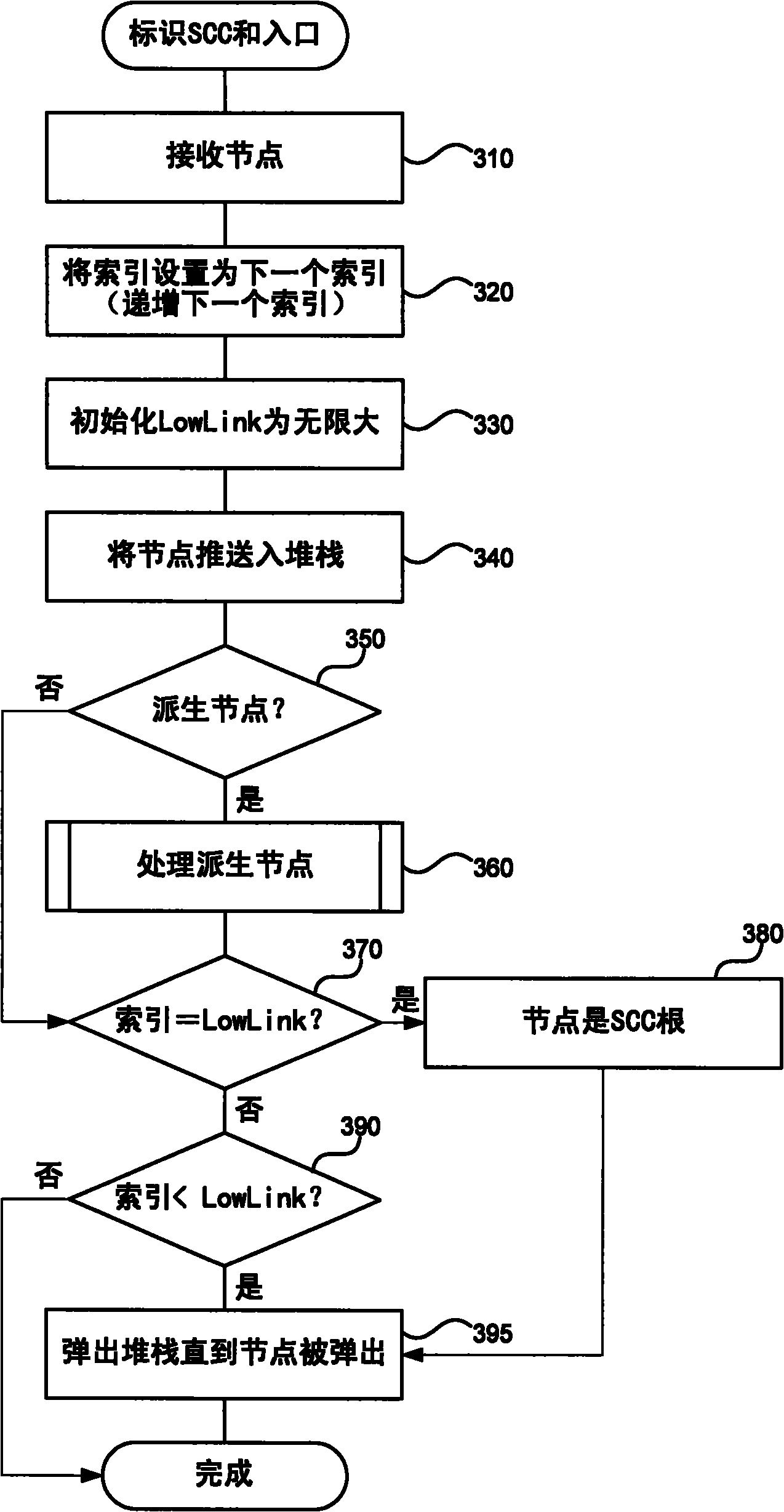 Techniques for Identifying Inlets and Outlets of Strongly Connected Components