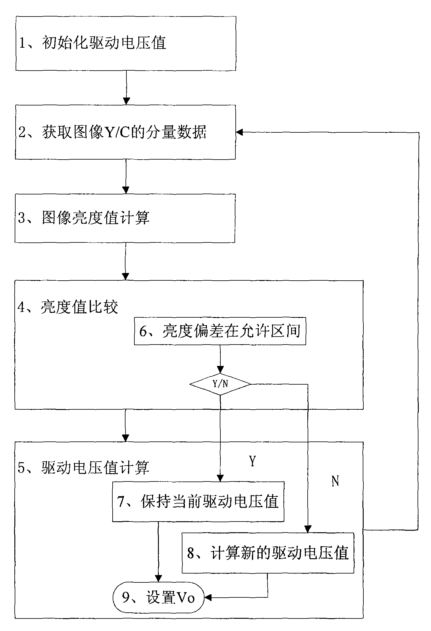 Self-adaptive quick setting method of auto iris driving voltage value