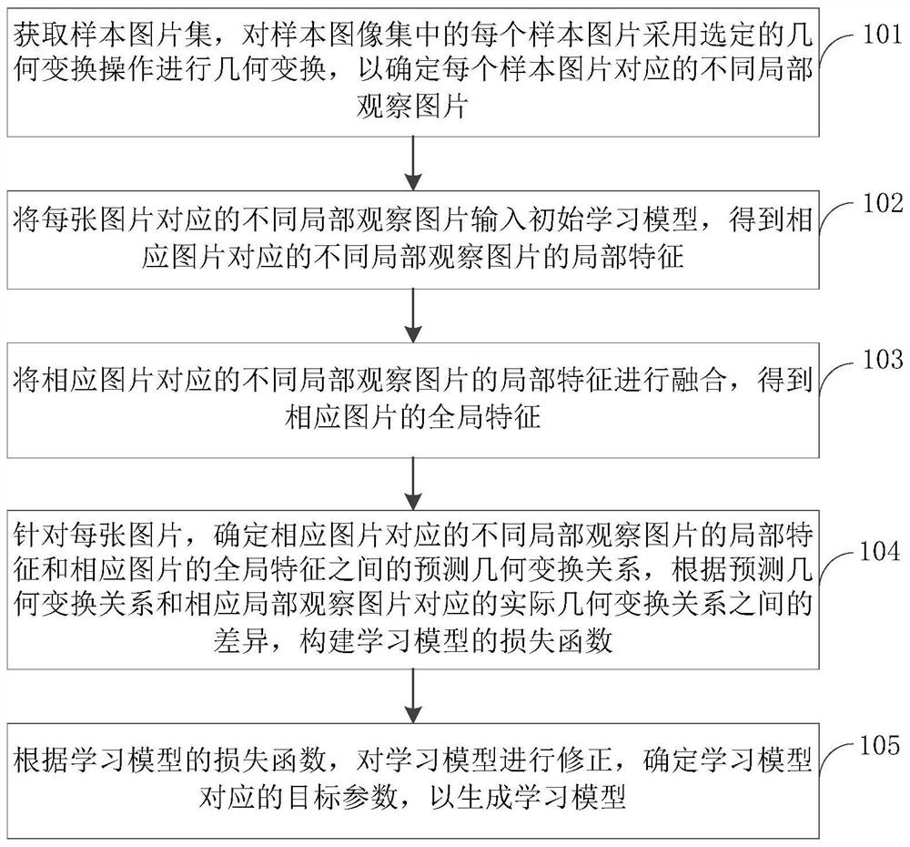 Self-supervised learning model training method and device based on relational reasoning