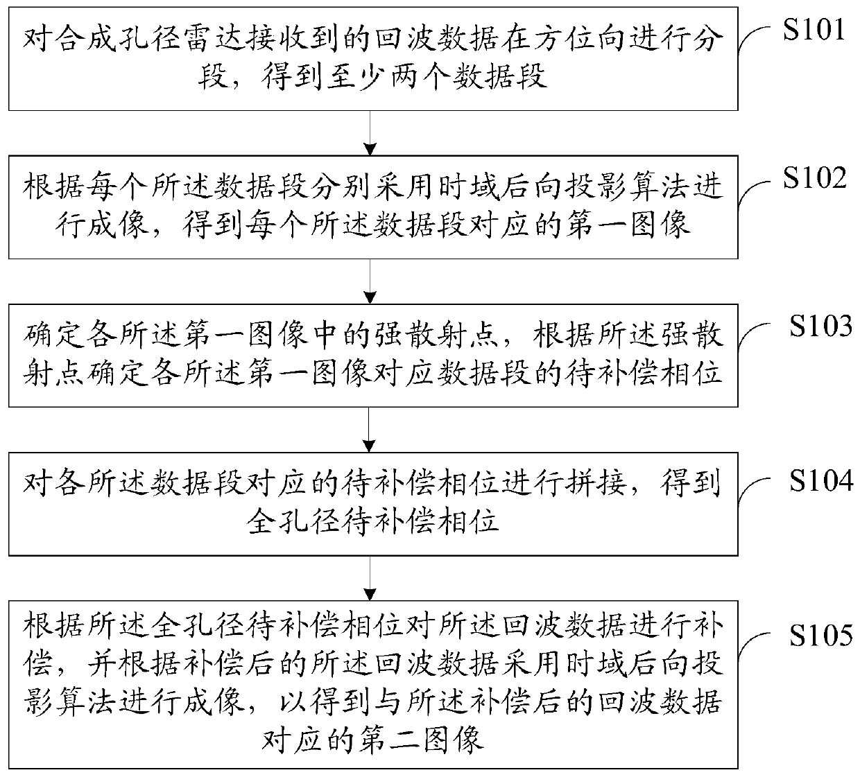 Azimuth wide-beam synthetic aperture radar imaging method and device