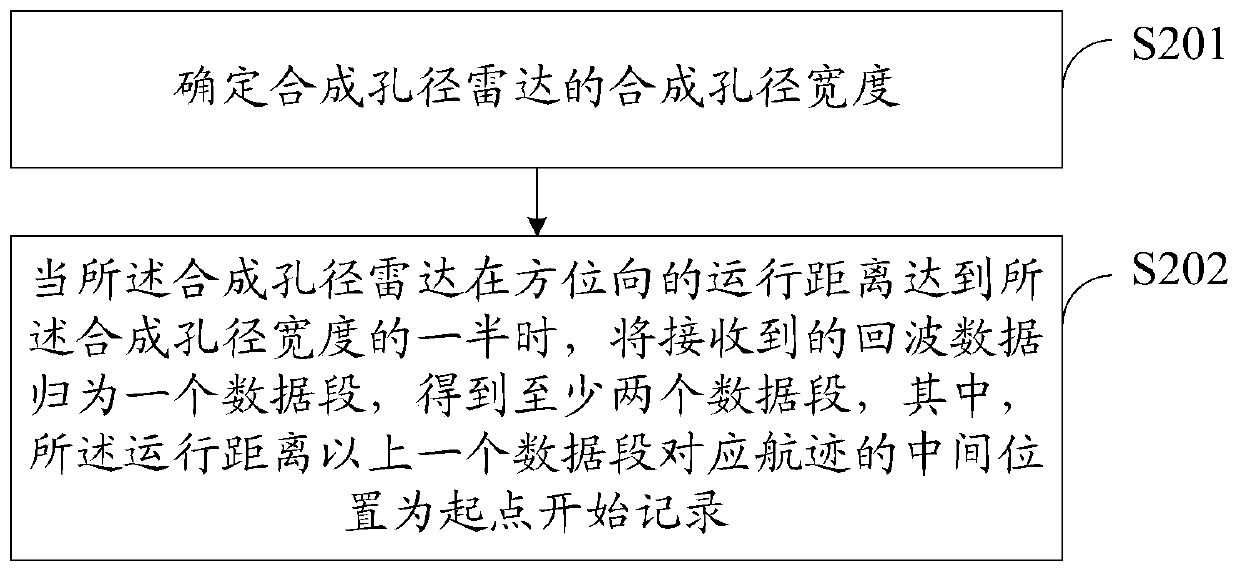 Azimuth wide-beam synthetic aperture radar imaging method and device