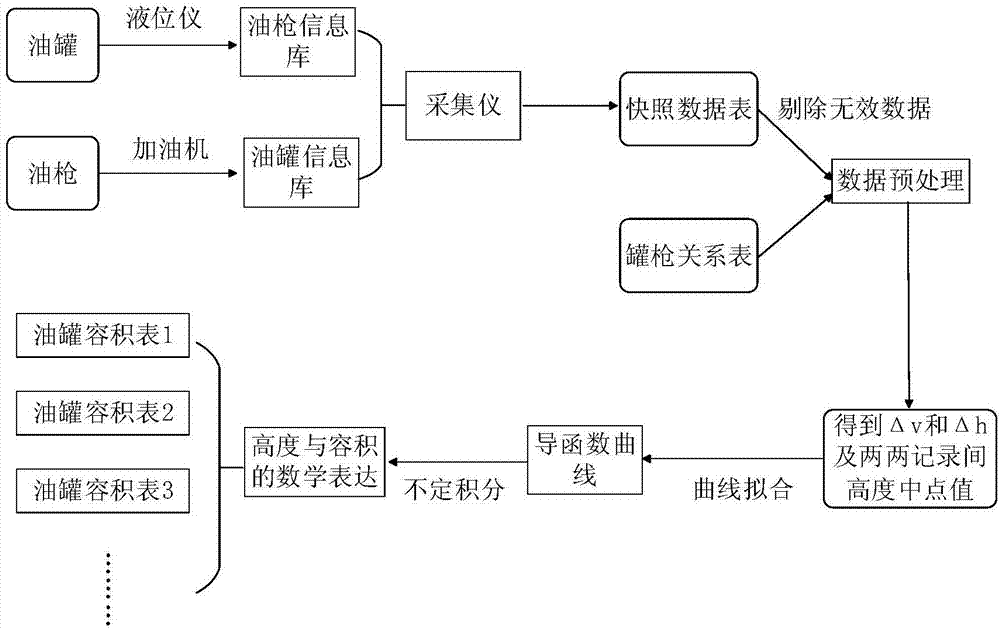 Data processing method of calibration of oil tank volume table with integral