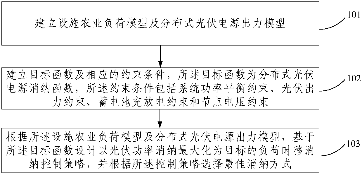 Distributed photovoltaic consumption control method based on load time-shifting characteristics