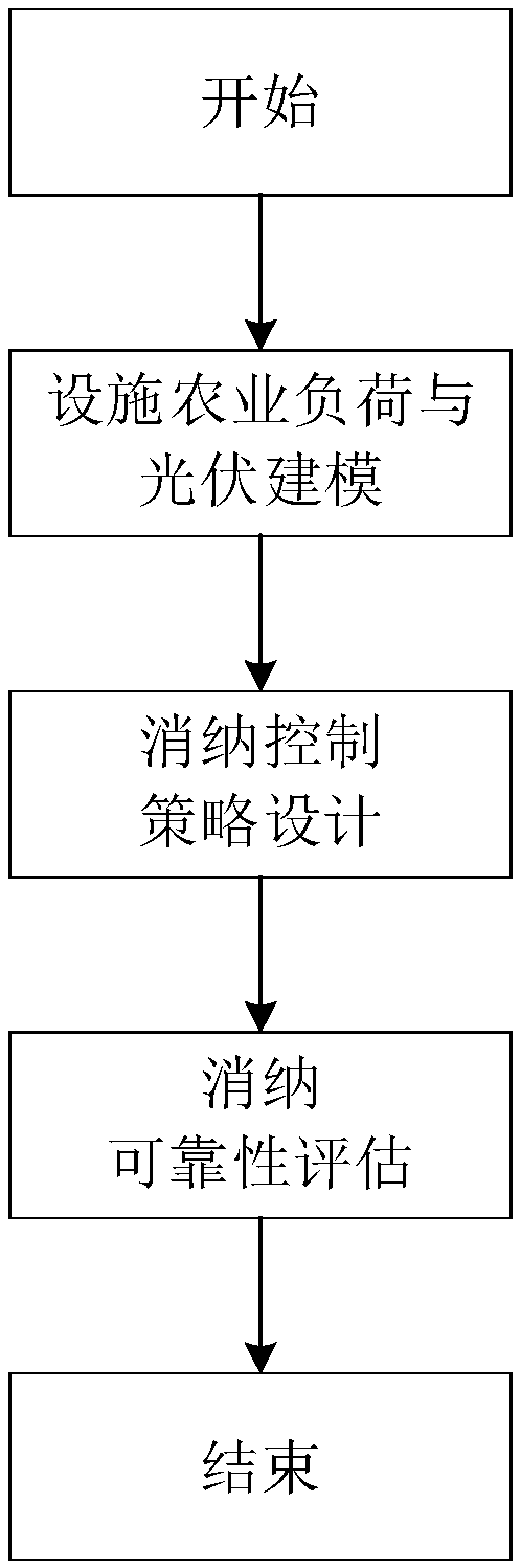 Distributed photovoltaic consumption control method based on load time-shifting characteristics