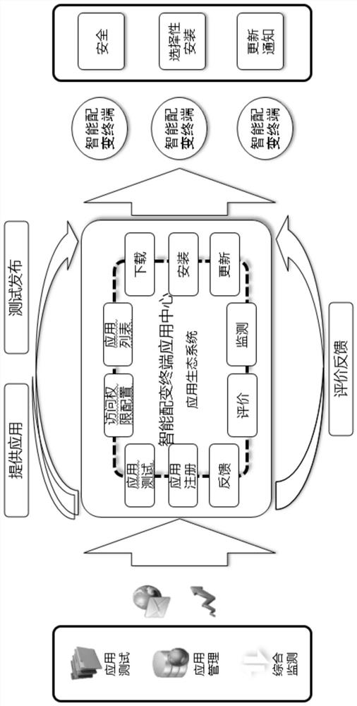 An intelligent platform system and management method