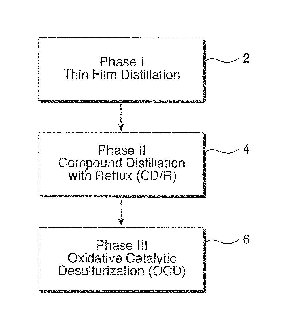 Methods of separation of pyrolysis oils