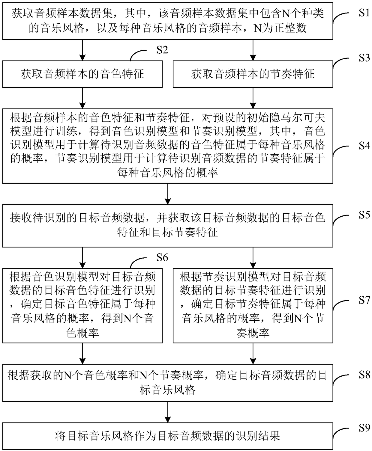 Music style recognition method, apparatus, computer device and storage medium