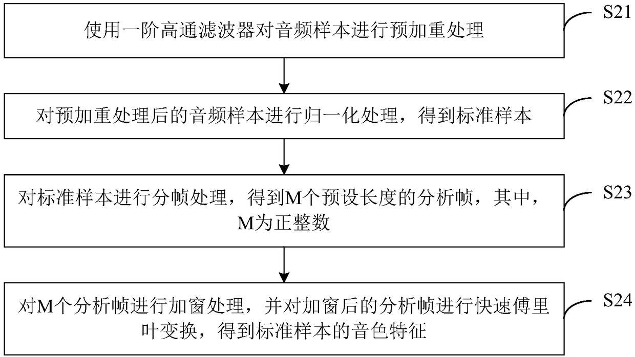 Music style recognition method, apparatus, computer device and storage medium