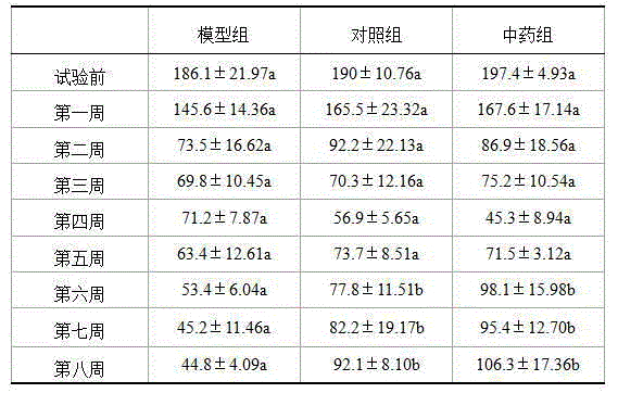 Composite underleaf pearl preparation and application in dietary for dog