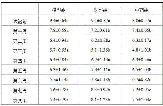 Composite underleaf pearl preparation and application in dietary for dog