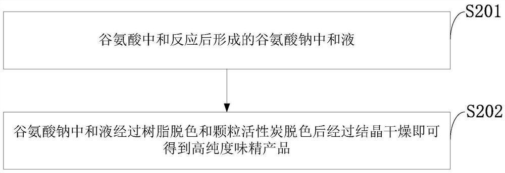 Glutamic acid fermentation method and monosodium glutamate production method