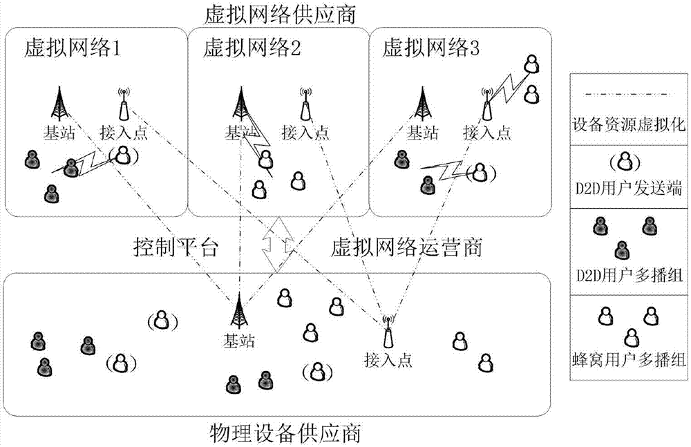 D2D (Device-to-Device) multicast resource allocation method in wireless network virtualization scene