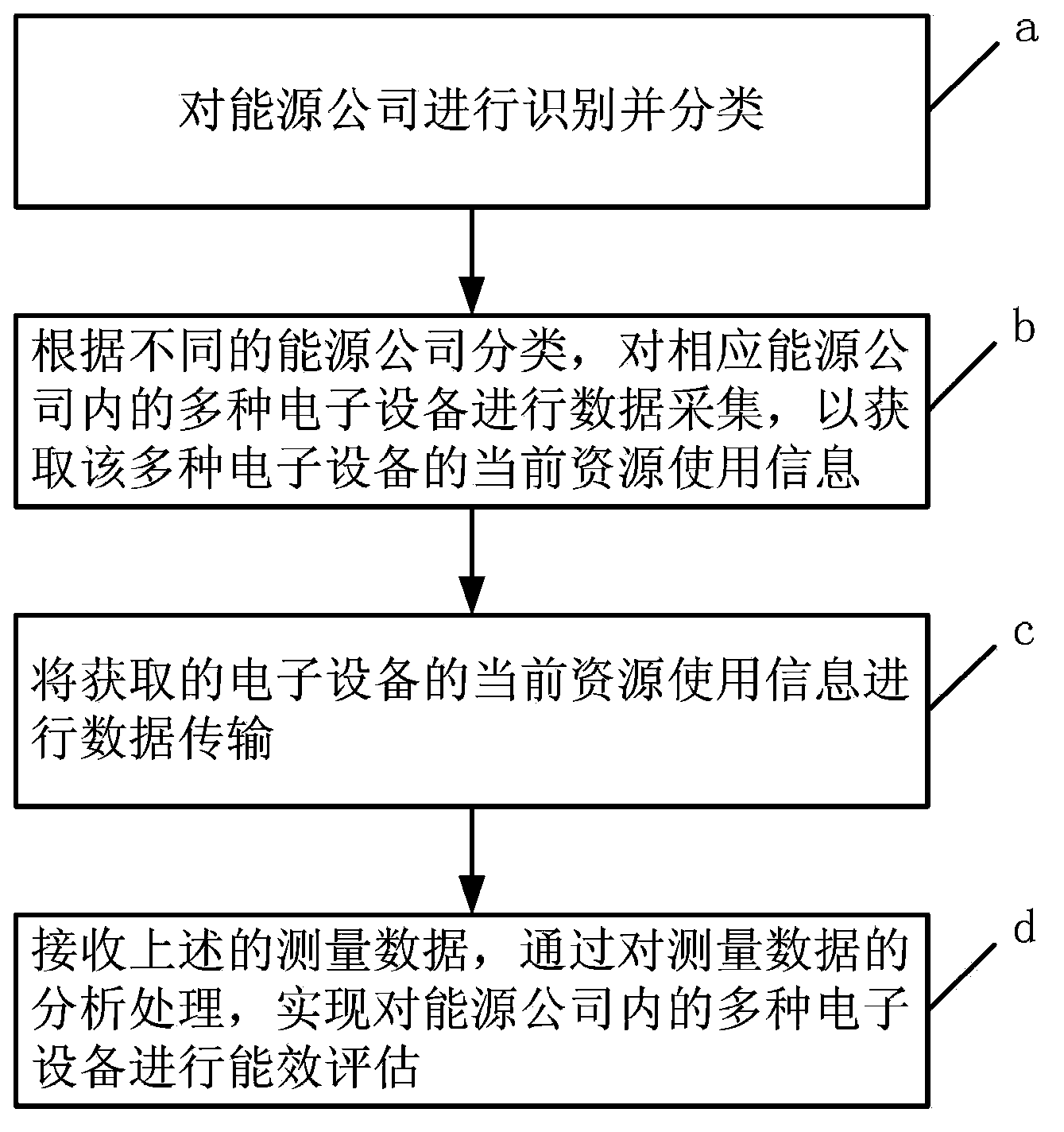 Energy assessment system and method