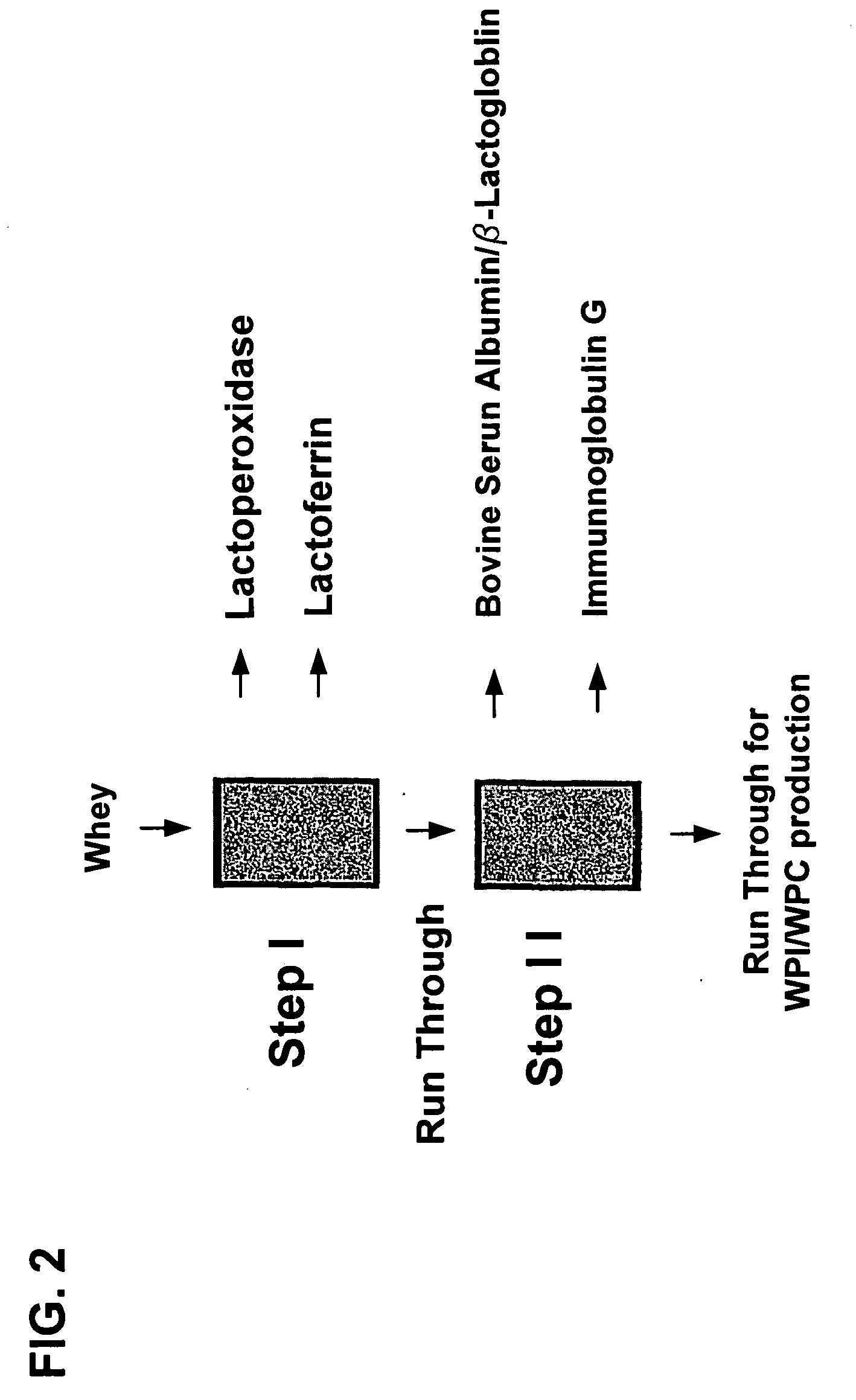 Fractionation of protein containing mixtures