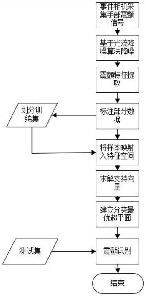 Parkinson hand tremor identification method based on event camera