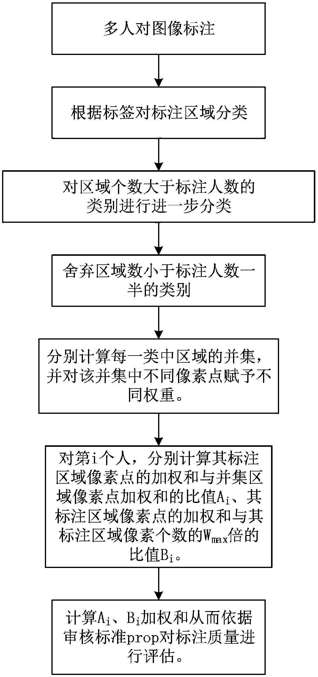 System automatic check method based on multi-person cooperative image annotation