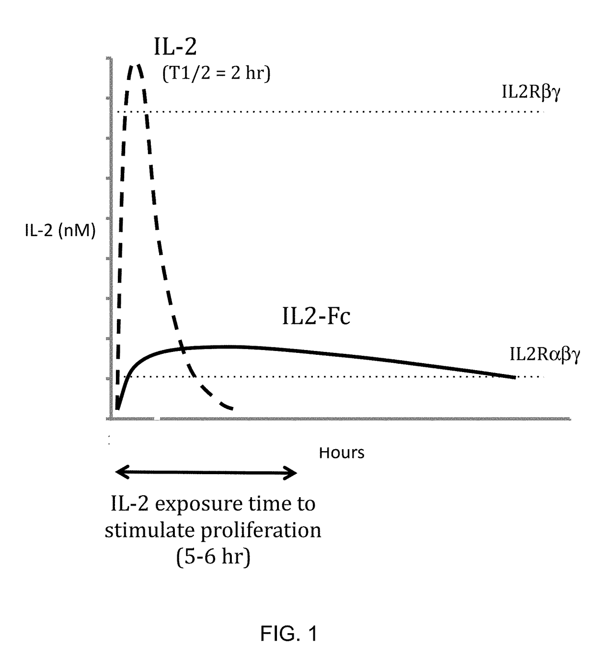 Molecules that selectively activate regulatory t cells for the treatment of autoimmune diseases