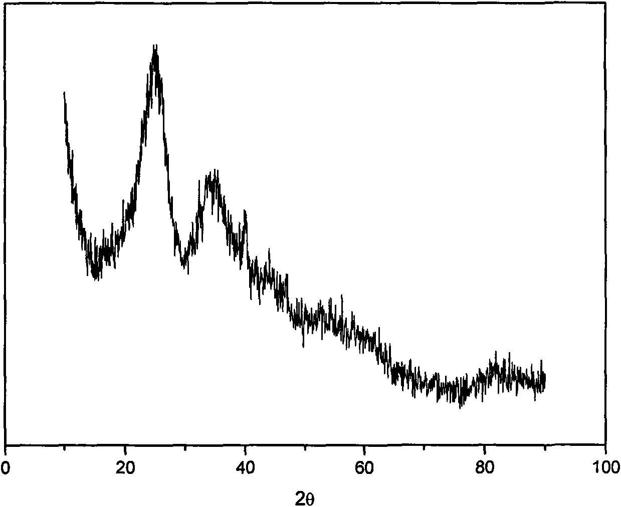 Method for preparing Pt catalyst with carbon carrier as carrier