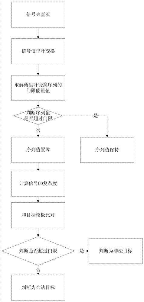 Method and system for illegal invasion identification base on wireless network signal CO complexity