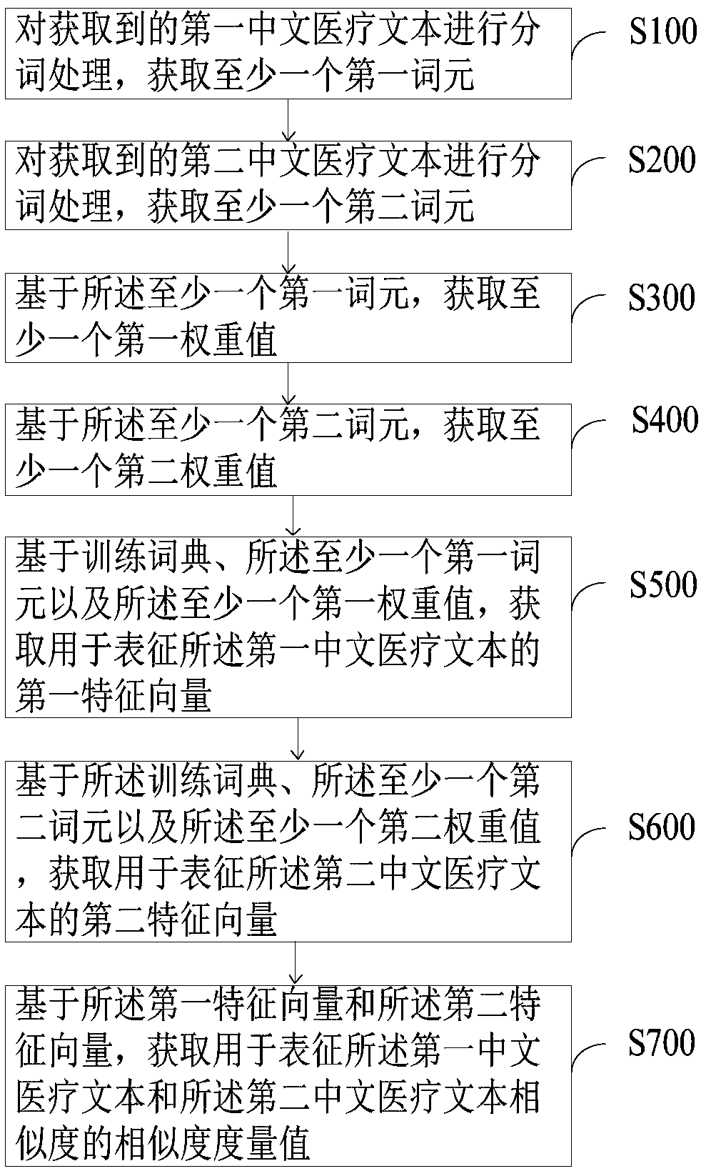 Chinese medical text duplicate checking method and device, electronic device, computer readable storage medium