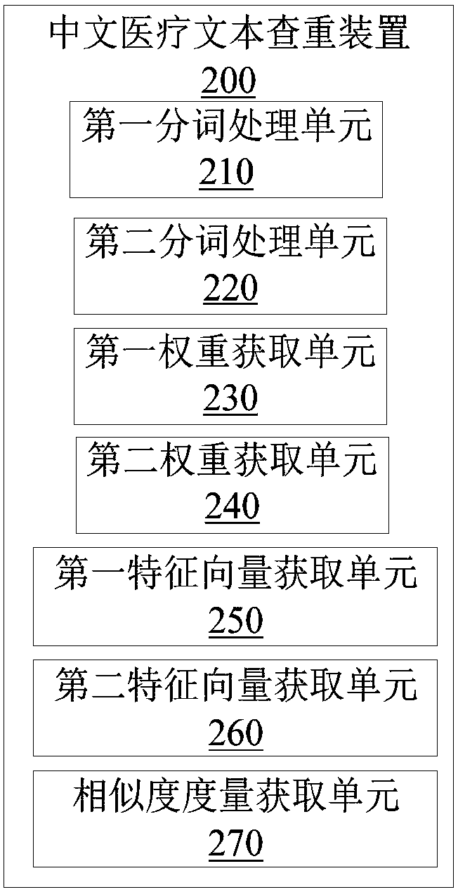 Chinese medical text duplicate checking method and device, electronic device, computer readable storage medium