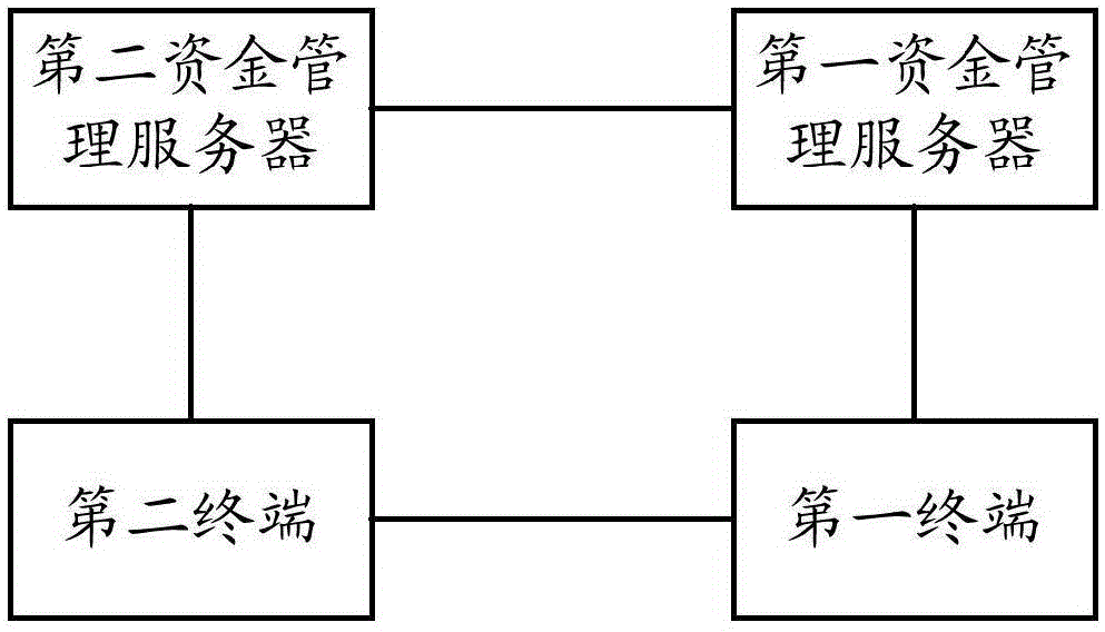 Online fund management method, data interactive processing method, device thereof, and system thereof