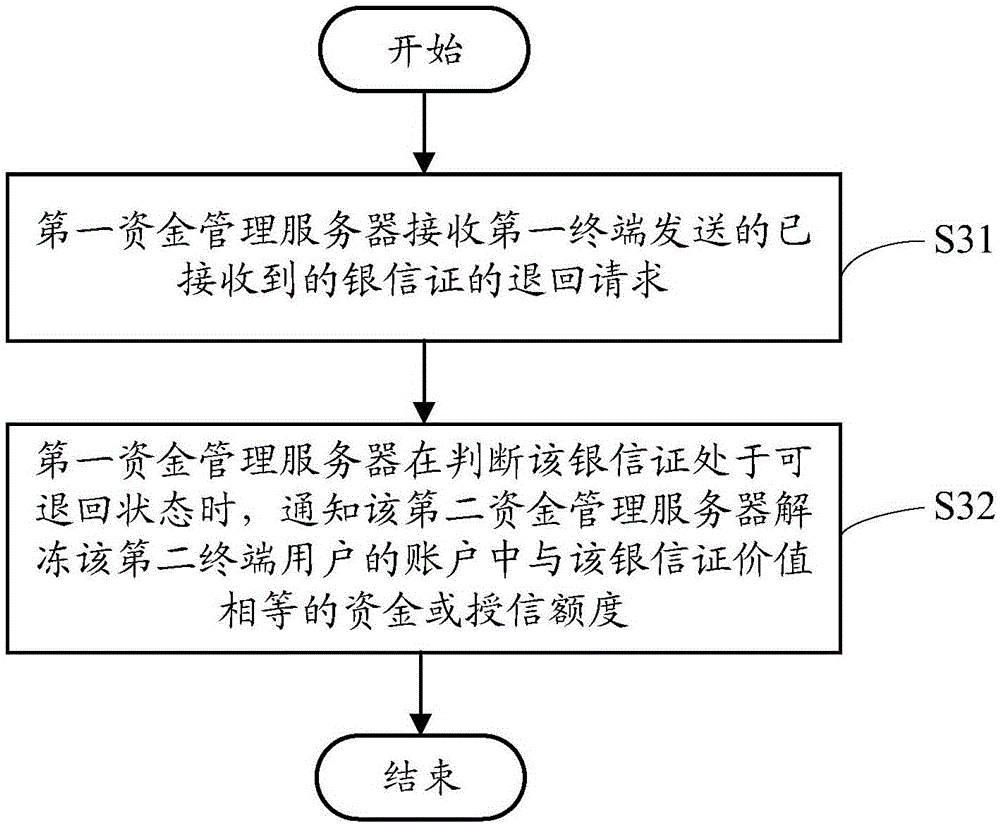 Online fund management method, data interactive processing method, device thereof, and system thereof