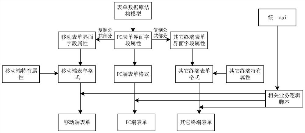 Form interface adaptation display method and device and storage medium