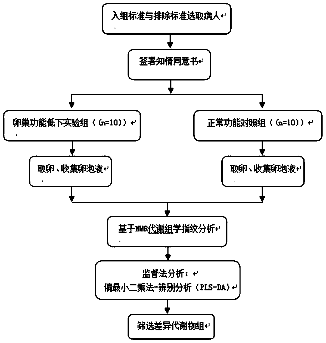 Method for analyzing relation between follicular fluid metabolite and oocyte quality