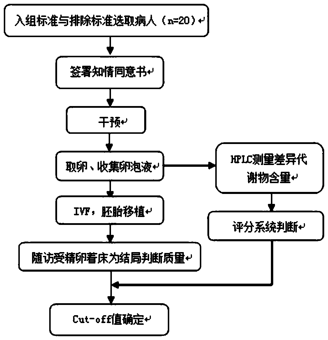 Method for analyzing relation between follicular fluid metabolite and oocyte quality