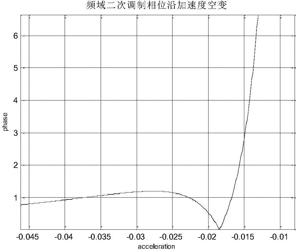 Modified geosynchronous orbit SAR (synthetic aperture radar) frequency-domain imaging method