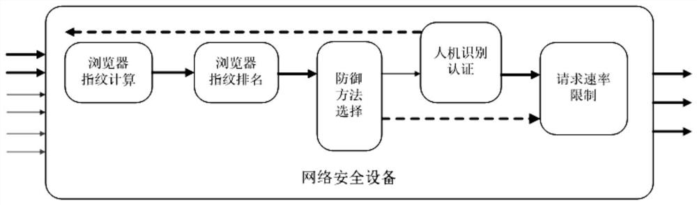 Ddos attack defense method and device based on browser fingerprint recognition