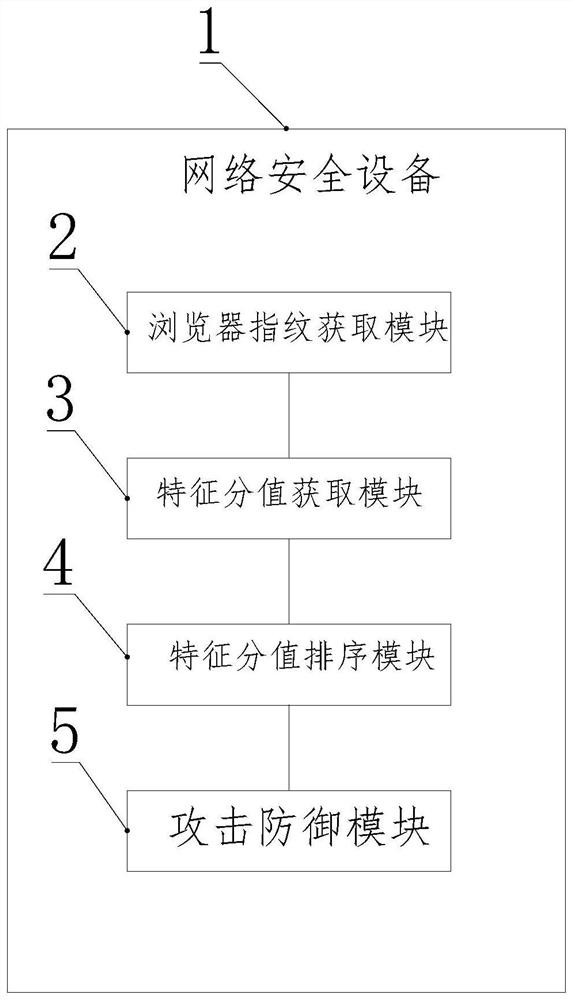 Ddos attack defense method and device based on browser fingerprint recognition