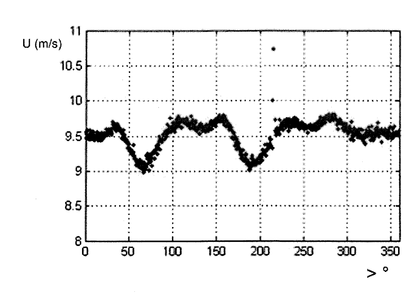 Wind turbine anemometry compensation