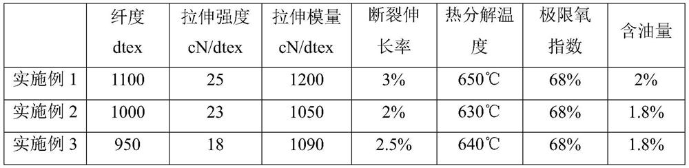 Poly-p-phenylene benzobisoxazole fiber spinning oil agent and preparation method thereof